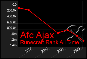 Total Graph of Afc Ajax