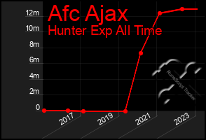 Total Graph of Afc Ajax