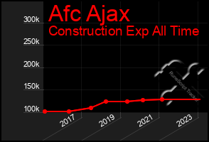 Total Graph of Afc Ajax