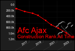 Total Graph of Afc Ajax