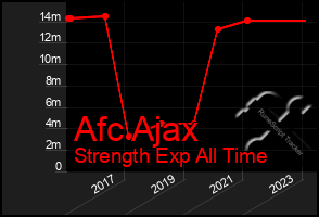 Total Graph of Afc Ajax