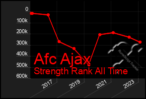 Total Graph of Afc Ajax