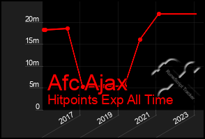 Total Graph of Afc Ajax