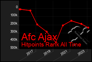 Total Graph of Afc Ajax