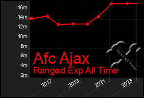 Total Graph of Afc Ajax