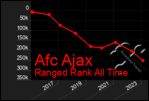 Total Graph of Afc Ajax