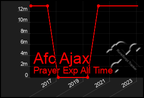 Total Graph of Afc Ajax