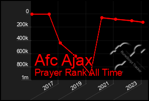 Total Graph of Afc Ajax