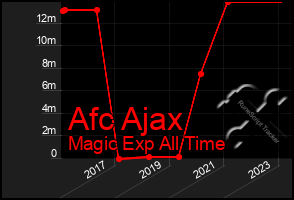 Total Graph of Afc Ajax