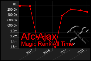 Total Graph of Afc Ajax