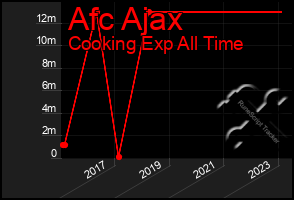 Total Graph of Afc Ajax