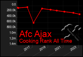 Total Graph of Afc Ajax