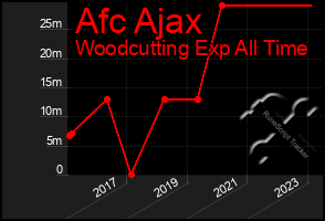 Total Graph of Afc Ajax