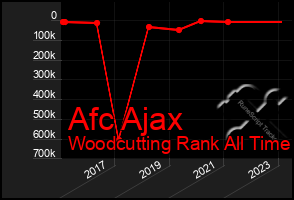 Total Graph of Afc Ajax