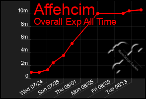 Total Graph of Affehcim