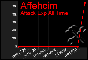 Total Graph of Affehcim