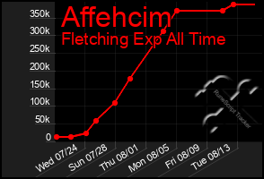Total Graph of Affehcim