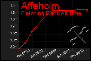Total Graph of Affehcim