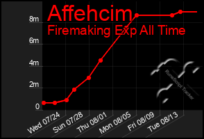 Total Graph of Affehcim