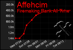 Total Graph of Affehcim
