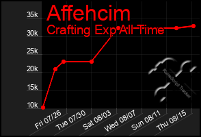 Total Graph of Affehcim