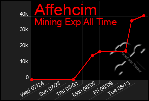 Total Graph of Affehcim