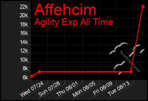Total Graph of Affehcim