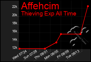 Total Graph of Affehcim