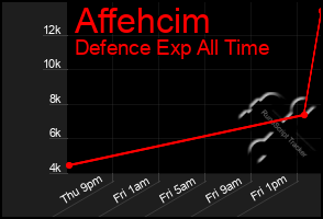 Total Graph of Affehcim