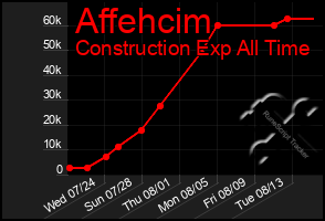Total Graph of Affehcim
