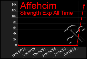 Total Graph of Affehcim