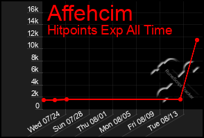 Total Graph of Affehcim