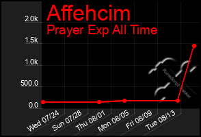Total Graph of Affehcim