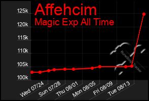 Total Graph of Affehcim