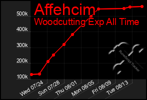 Total Graph of Affehcim