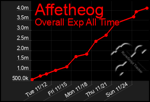 Total Graph of Affetheog