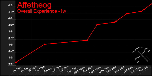 Last 7 Days Graph of Affetheog