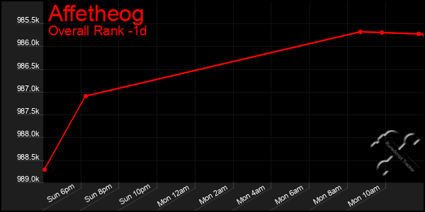 Last 24 Hours Graph of Affetheog