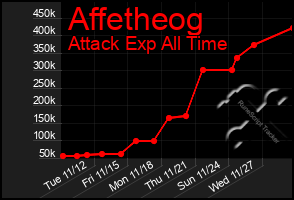 Total Graph of Affetheog