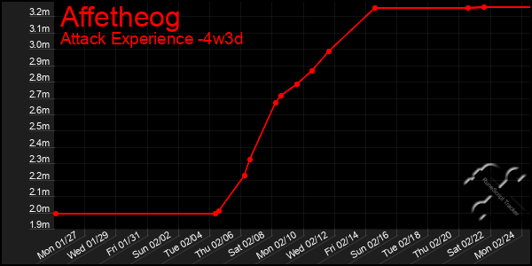 Last 31 Days Graph of Affetheog