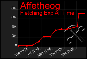 Total Graph of Affetheog