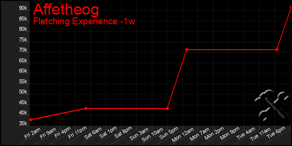 Last 7 Days Graph of Affetheog