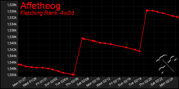 Last 31 Days Graph of Affetheog