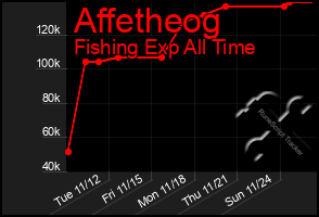 Total Graph of Affetheog