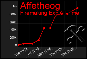 Total Graph of Affetheog