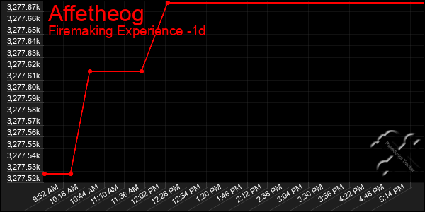 Last 24 Hours Graph of Affetheog