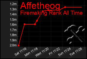 Total Graph of Affetheog