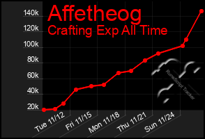 Total Graph of Affetheog