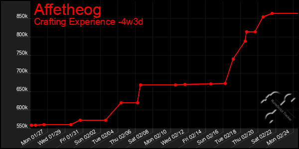 Last 31 Days Graph of Affetheog