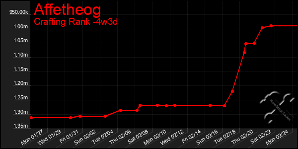 Last 31 Days Graph of Affetheog